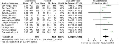 Regular meta-analysis of the impact of sports activities intervention on some items of the national student physical health standards for adolescents